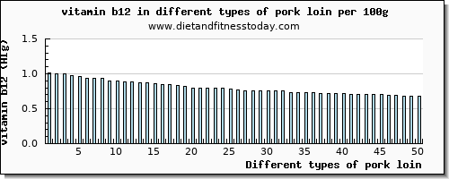 pork loin vitamin b12 per 100g